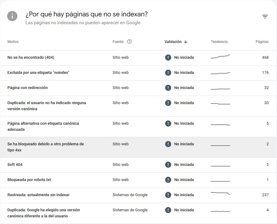 Why my WordPress website does not appear in google_paginas that are not indexed